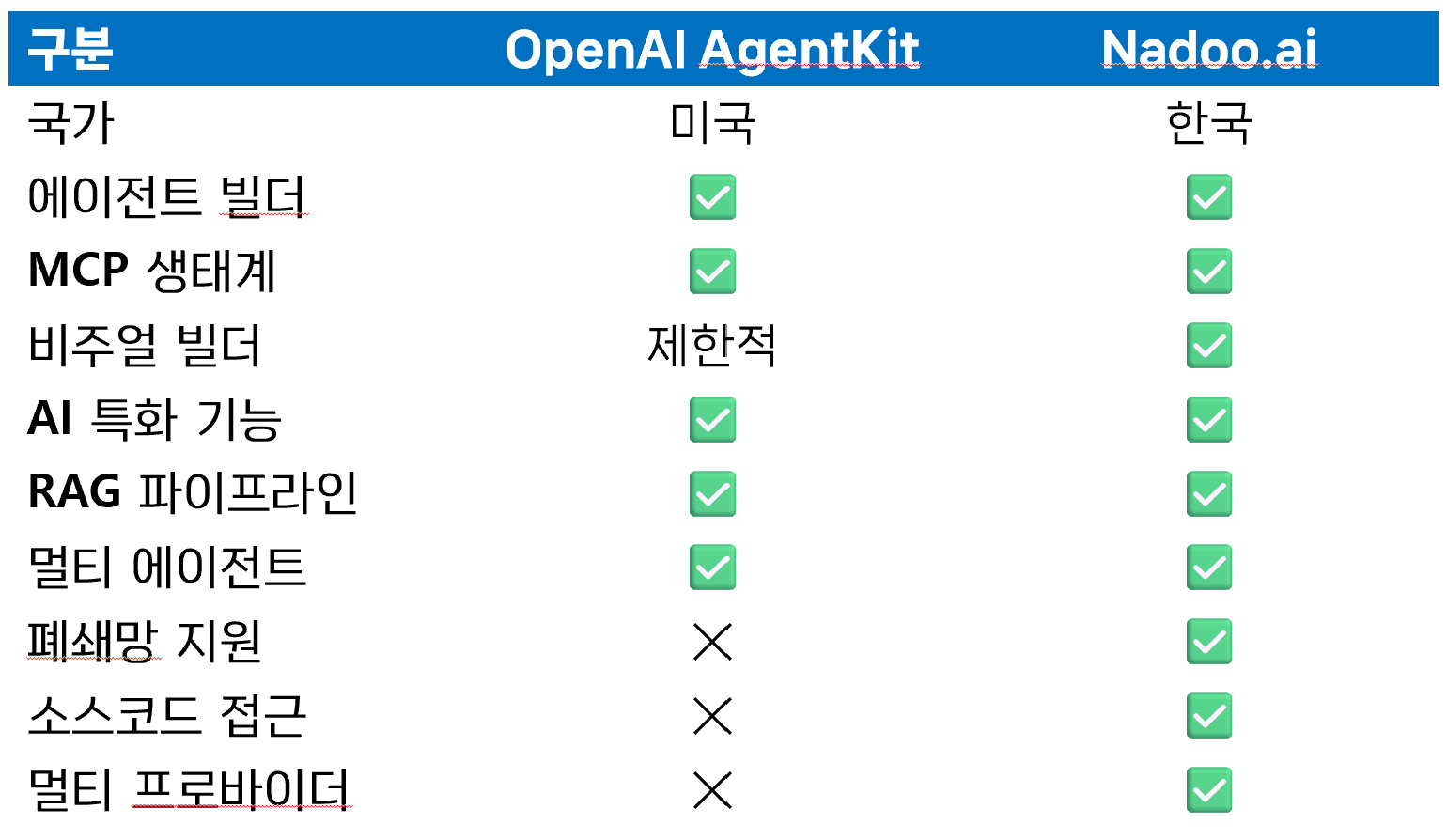 보안이 중요한 기업이라면? AgentKit보다 나두AI